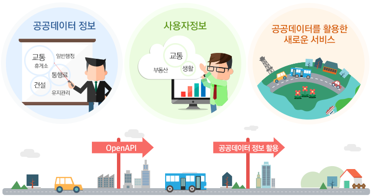 공공데이터 정보  OpenAPI를 활용, 사용자정보와 결합하여 공공데이터의 새로운 서비스로 결합시키는 흐름도