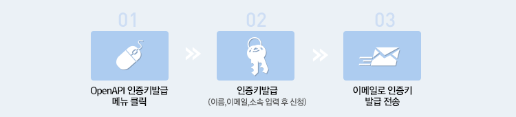 인증키발급절차  1단계-openApi 인증키발급 메뉴 클릭 >2단계-홈페이지 로그인 (회원이 아닌경우 회원가입 후 로그인) >3단계-인증키 발급(이름,이메일,소속 입력 후 신청) > 4단계-이메일로 인증키 발급 전송